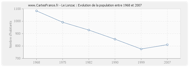 Population Le Lonzac